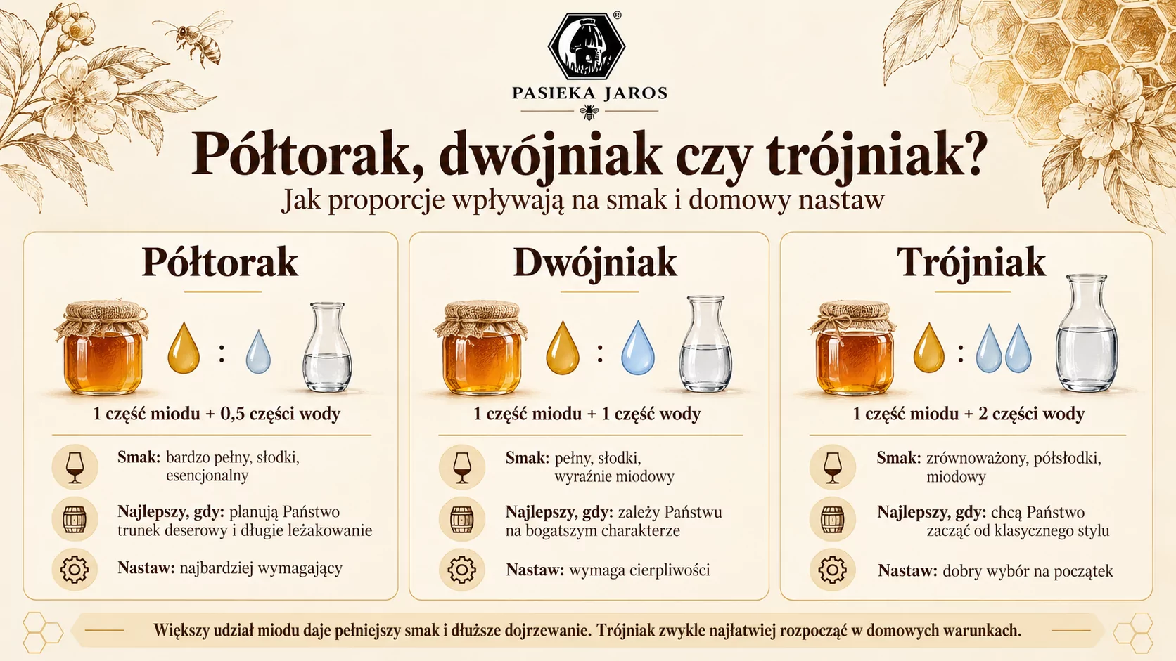 Infografika przedstawiająca proporcje miodu i wody w miodach pitnych: trójniaku, dwójniaku i półtoraku